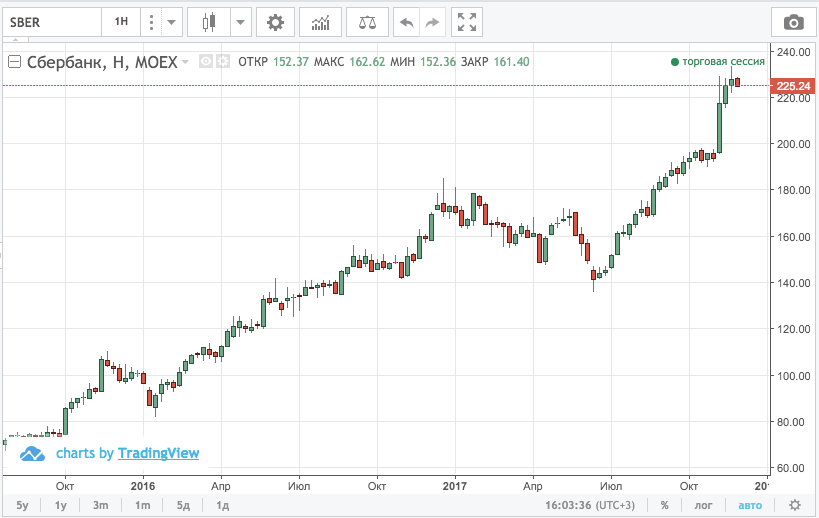 Акции сбербанка на данный момент