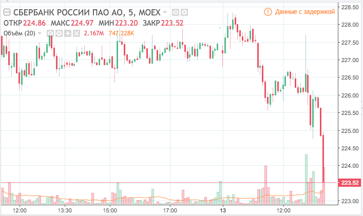 Реакция акций Сбербанка на новость