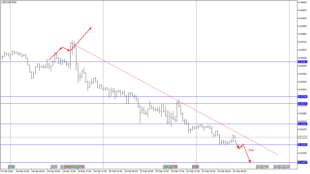 USD/CHF