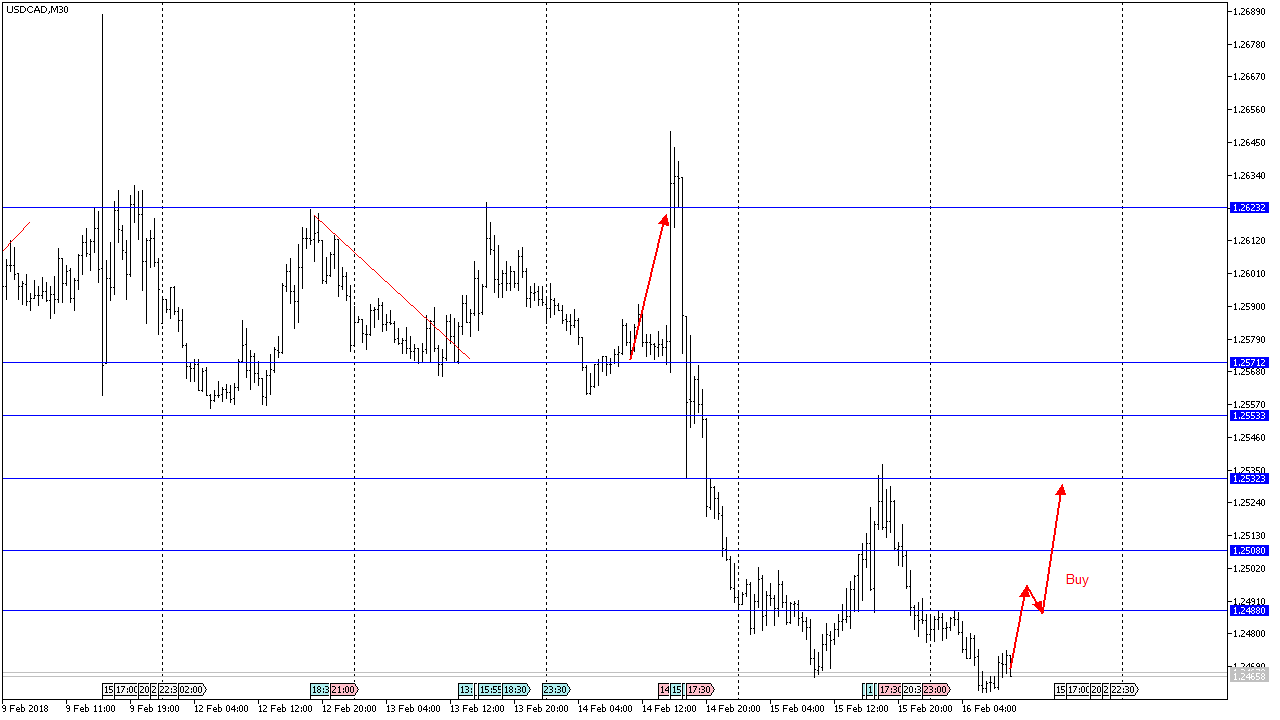 USD/CAD