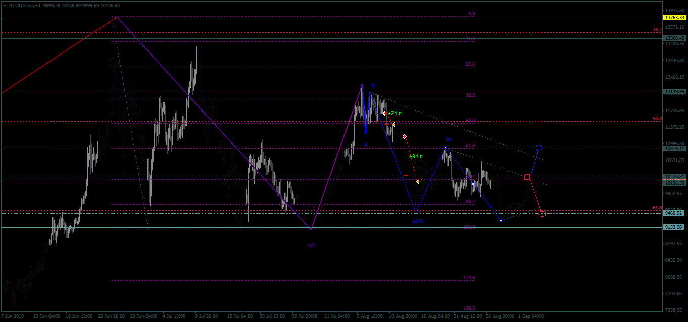 график биткоина