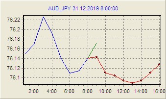 Прогноз на 31.12.2019