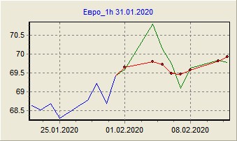 Пример прогноз а на евро на начало февраля 2020 (реальный ход и прогностический)