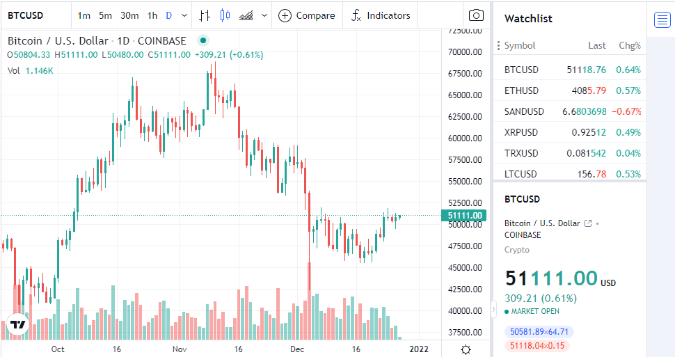 смотреть график биткоина онлайн