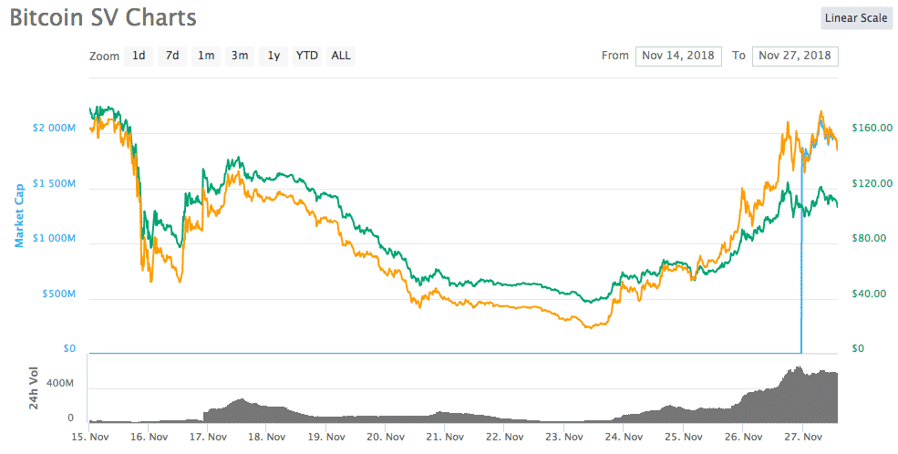 график Bitcoin SV