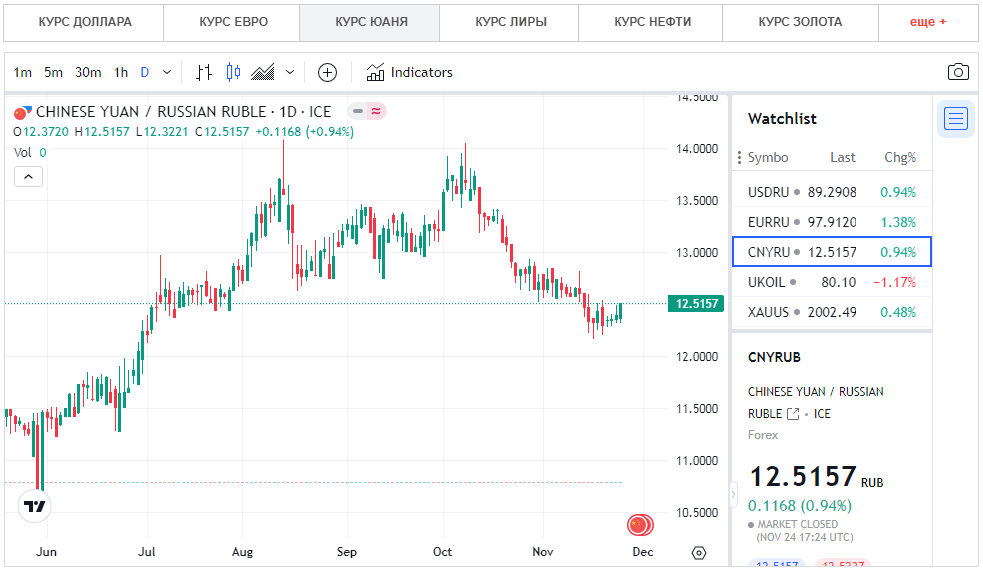 Смотреть график курса юаня онлайн