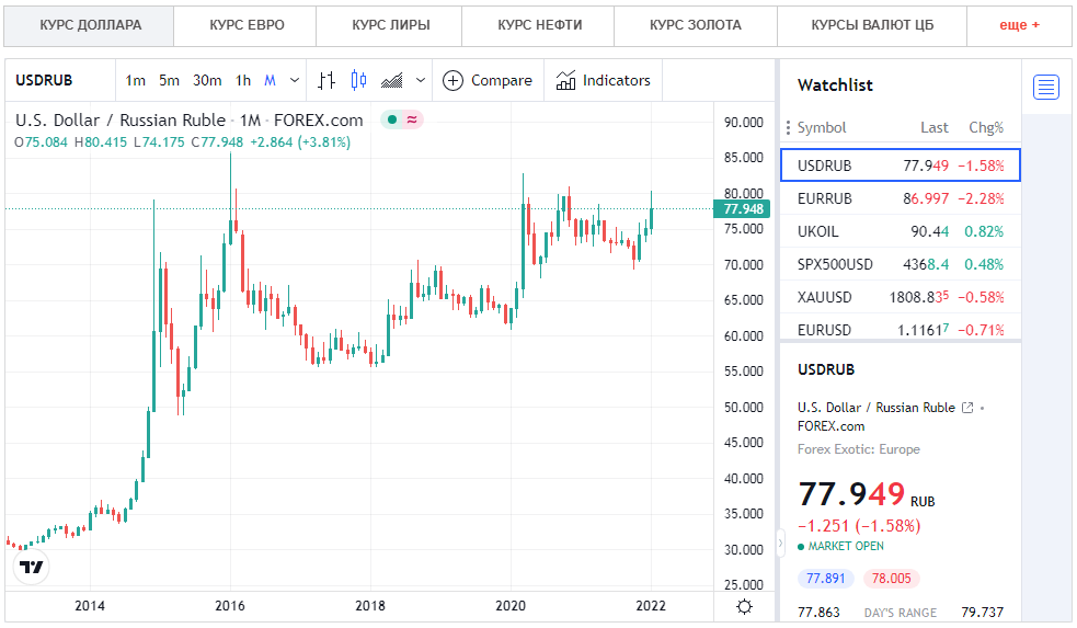 Продать доллары курс волгоград. Курс доллара. Курс доллара на сегодня. Курс. Сегодняшний курс доллара.