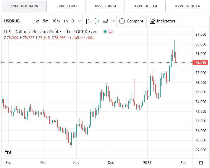 смотреть курс доллара онлайн